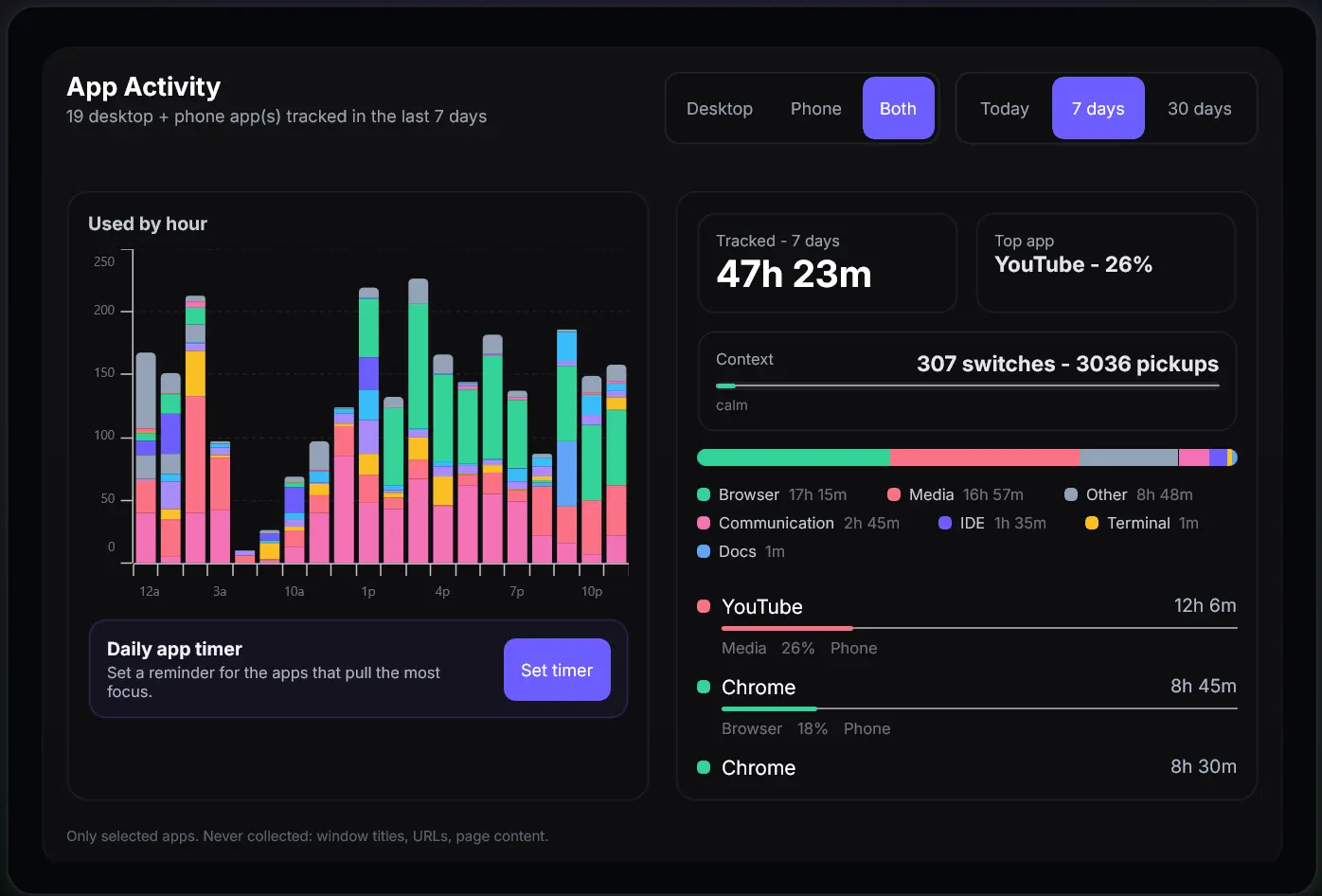 Sarenica App Activity showing combined desktop and phone screen time, app categories, pickups, context switches, and hourly usage patterns