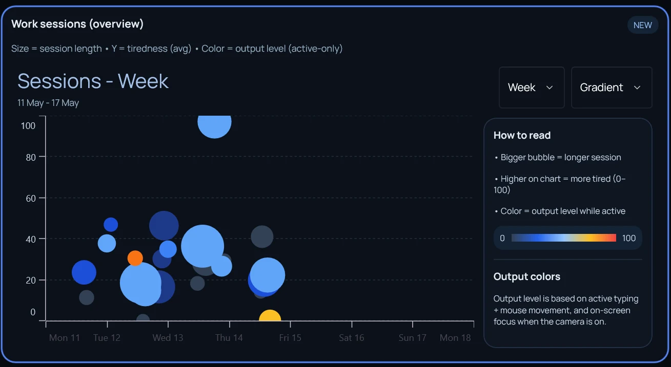 Sarenica bubble chart of work sessions for one week — bubble size shows session length, height shows tiredness, color shows output level