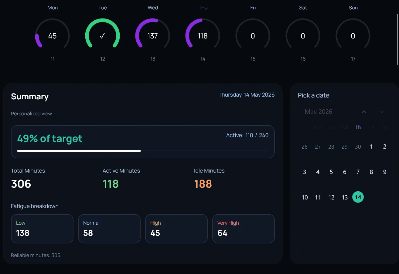 Sarenica weekly summary — Mon-Sun progress gauges against active-minute targets, summary panel with total/active/idle minutes and fatigue breakdown, and a calendar picker for historical dates